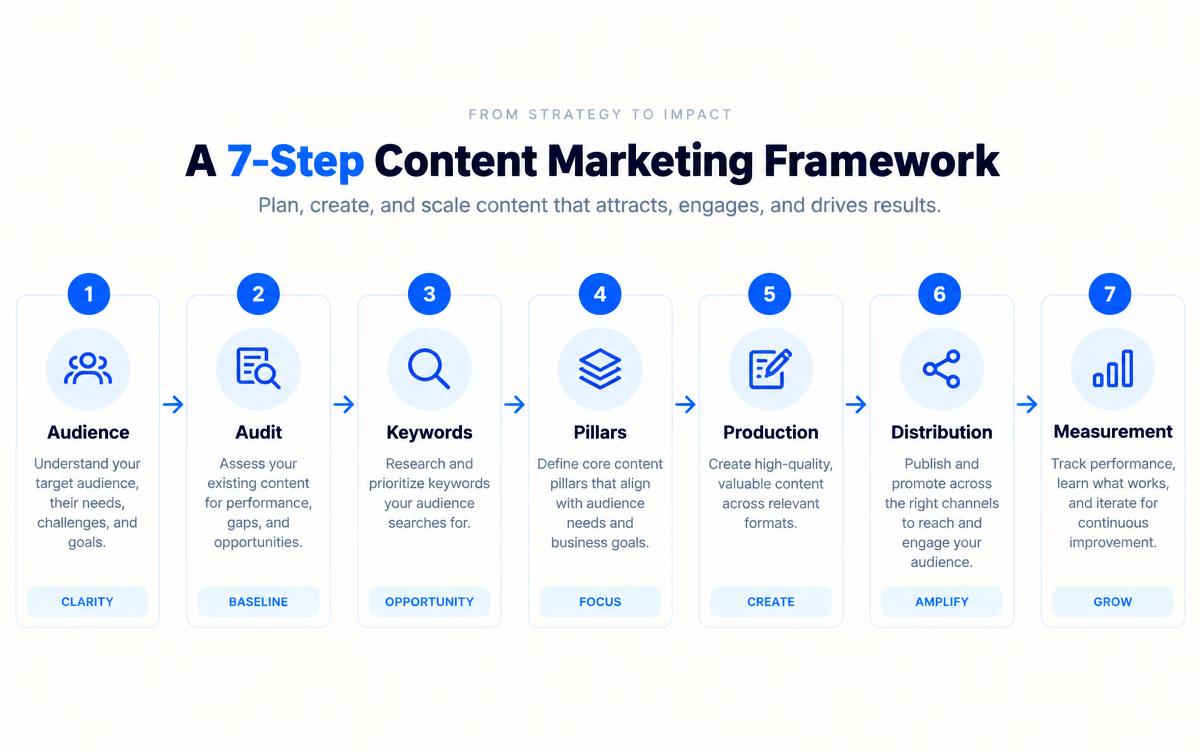 Seven-step content marketing strategy framework: audience, audit, keywords, pillars, production, distribution, measurement